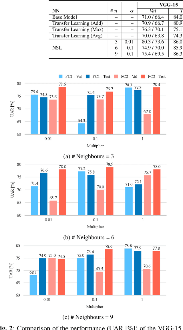 Figure 4 for Knowledge Transfer For On-Device Speech Emotion Recognition with Neural Structured Learning