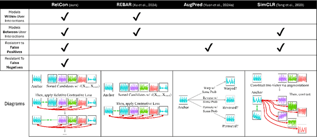 Figure 1 for RelCon: Relative Contrastive Learning for a Motion Foundation Model for Wearable Data