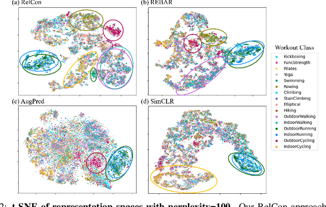 Figure 3 for RelCon: Relative Contrastive Learning for a Motion Foundation Model for Wearable Data