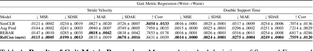 Figure 2 for RelCon: Relative Contrastive Learning for a Motion Foundation Model for Wearable Data