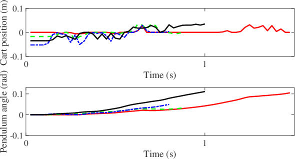 Figure 1 for Secure Control of Networked Inverted Pendulum Visual Servo System with Adverse Effects of Image Computation (Extended Version)