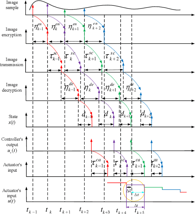 Figure 4 for Secure Control of Networked Inverted Pendulum Visual Servo System with Adverse Effects of Image Computation (Extended Version)