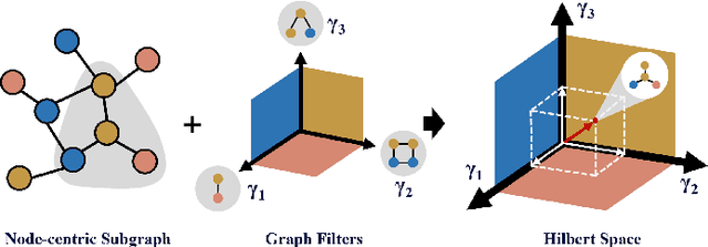 Figure 1 for Disentangled Graph Representation Based on Substructure-Aware Graph Optimal Matching Kernel Convolutional Networks