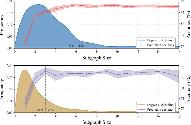 Figure 2 for Disentangled Graph Representation Based on Substructure-Aware Graph Optimal Matching Kernel Convolutional Networks