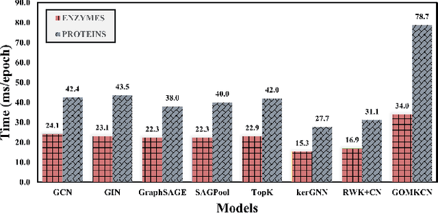 Figure 4 for Disentangled Graph Representation Based on Substructure-Aware Graph Optimal Matching Kernel Convolutional Networks