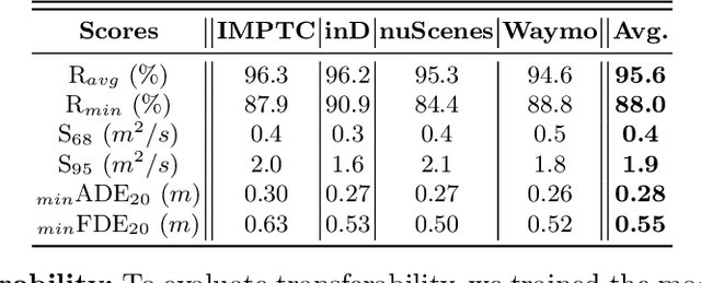 Figure 4 for Reliable Probabilistic Human Trajectory Prediction for Autonomous Applications