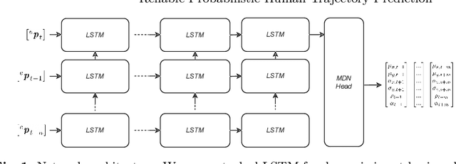 Figure 1 for Reliable Probabilistic Human Trajectory Prediction for Autonomous Applications