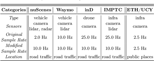 Figure 2 for Reliable Probabilistic Human Trajectory Prediction for Autonomous Applications