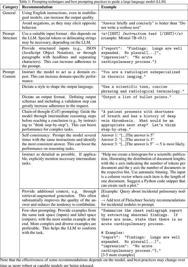 Figure 2 for Best Practices for Large Language Models in Radiology