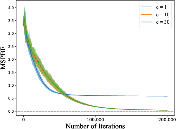 Figure 2 for Regularized Q-Learning with Linear Function Approximation