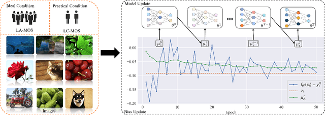 Figure 2 for Learning with Noisy Low-Cost MOS for Image Quality Assessment via Dual-Bias Calibration