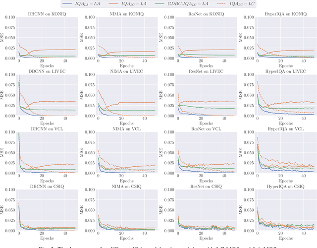 Figure 3 for Learning with Noisy Low-Cost MOS for Image Quality Assessment via Dual-Bias Calibration