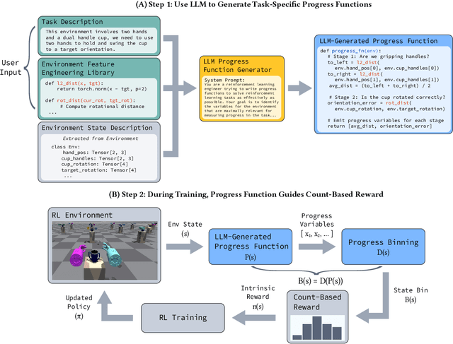 Figure 1 for Automated Rewards via LLM-Generated Progress Functions