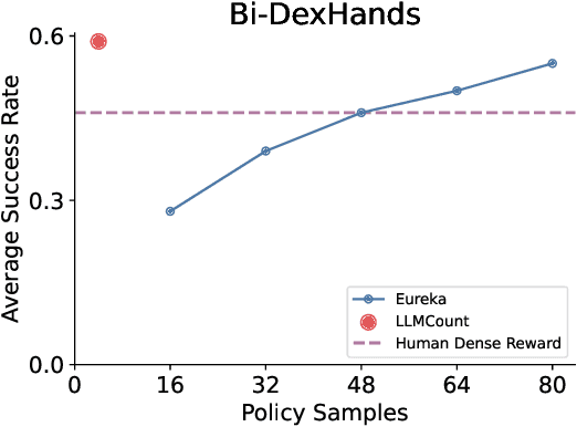 Figure 3 for Automated Rewards via LLM-Generated Progress Functions