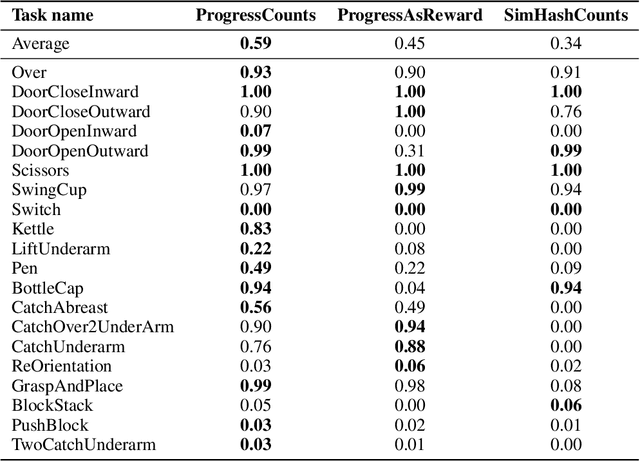 Figure 2 for Automated Rewards via LLM-Generated Progress Functions