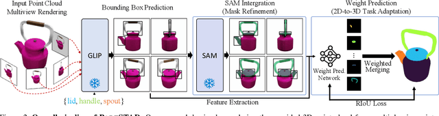 Figure 2 for PartSTAD: 2D-to-3D Part Segmentation Task Adaptation