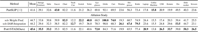 Figure 3 for PartSTAD: 2D-to-3D Part Segmentation Task Adaptation