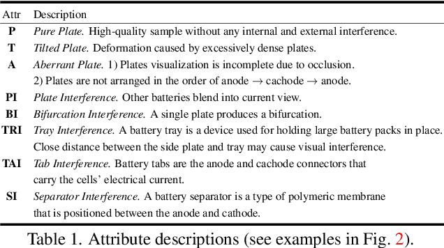 Figure 2 for Towards Automatic Power Battery Detection: New Challenge, Benchmark Dataset and Baseline