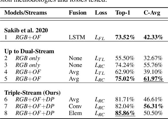 Figure 2 for Triple-stream Deep Metric Learning of Great Ape Behavioural Actions