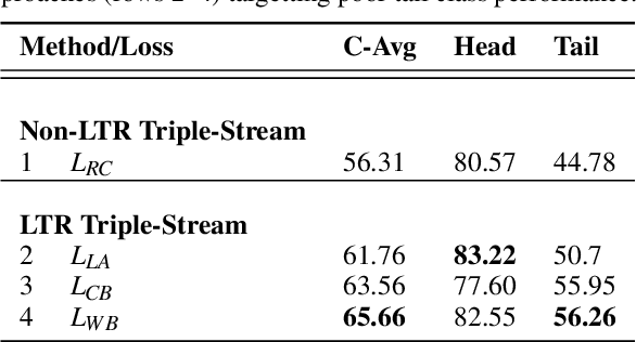 Figure 4 for Triple-stream Deep Metric Learning of Great Ape Behavioural Actions