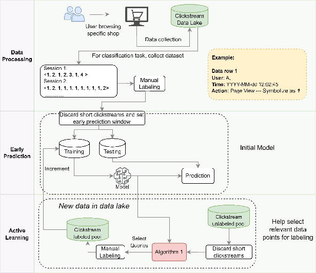 Figure 1 for A Utility-Mining-Driven Active Learning Approach for Analyzing Clickstream Sequences