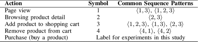 Figure 3 for A Utility-Mining-Driven Active Learning Approach for Analyzing Clickstream Sequences
