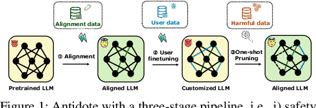 Figure 1 for Antidote: Post-fine-tuning Safety Alignment for Large Language Models against Harmful Fine-tuning