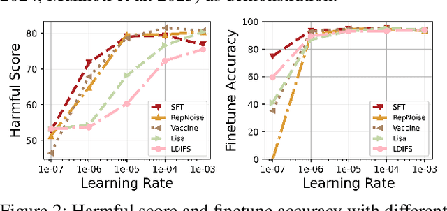 Figure 3 for Antidote: Post-fine-tuning Safety Alignment for Large Language Models against Harmful Fine-tuning