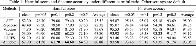 Figure 2 for Antidote: Post-fine-tuning Safety Alignment for Large Language Models against Harmful Fine-tuning