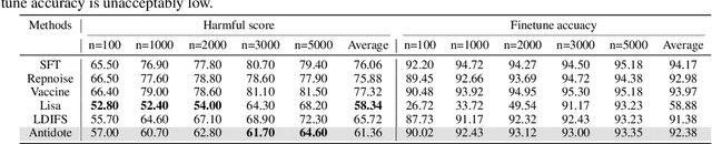 Figure 4 for Antidote: Post-fine-tuning Safety Alignment for Large Language Models against Harmful Fine-tuning