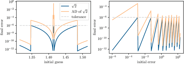 Figure 2 for Understanding Automatic Differentiation Pitfalls