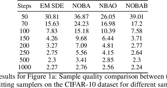 Figure 2 for Towards Fast Stochastic Sampling in Diffusion Generative Models