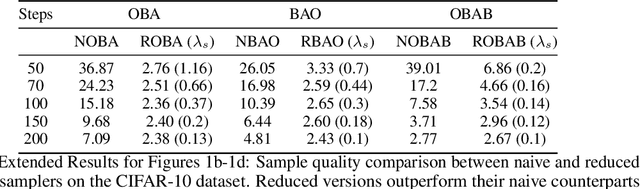 Figure 4 for Towards Fast Stochastic Sampling in Diffusion Generative Models