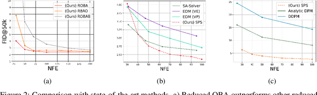 Figure 3 for Towards Fast Stochastic Sampling in Diffusion Generative Models