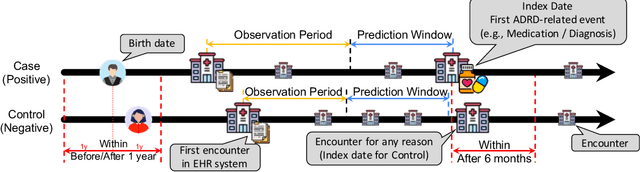 Figure 2 for Augmented Risk Prediction for the Onset of Alzheimer's Disease from Electronic Health Records with Large Language Models