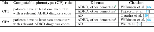 Figure 3 for Augmented Risk Prediction for the Onset of Alzheimer's Disease from Electronic Health Records with Large Language Models