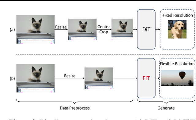 Figure 2 for FiT: Flexible Vision Transformer for Diffusion Model