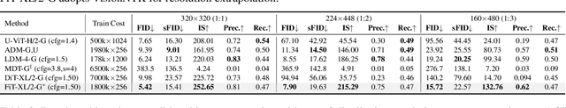 Figure 3 for FiT: Flexible Vision Transformer for Diffusion Model