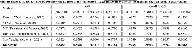 Figure 2 for BRAIxDet: Learning to Detect Malignant Breast Lesion with Incomplete Annotations