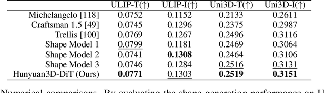 Figure 4 for Hunyuan3D 2.0: Scaling Diffusion Models for High Resolution Textured 3D Assets Generation