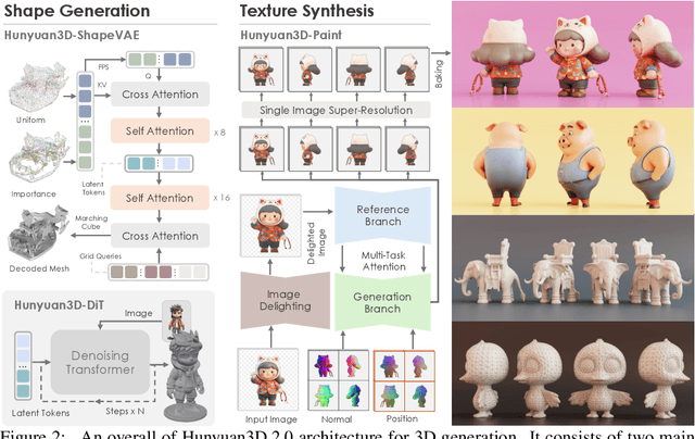 Figure 3 for Hunyuan3D 2.0: Scaling Diffusion Models for High Resolution Textured 3D Assets Generation