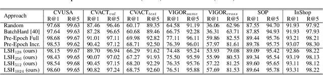 Figure 2 for Locality-Sensitive Hashing for Efficient Hard Negative Sampling in Contrastive Learning