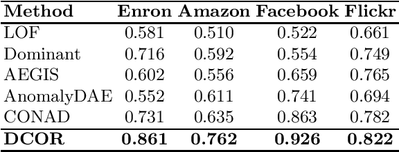 Figure 3 for DCOR: Anomaly Detection in Attributed Networks via Dual Contrastive Learning Reconstruction