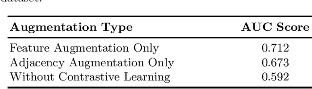 Figure 4 for DCOR: Anomaly Detection in Attributed Networks via Dual Contrastive Learning Reconstruction