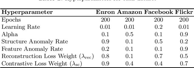 Figure 2 for DCOR: Anomaly Detection in Attributed Networks via Dual Contrastive Learning Reconstruction