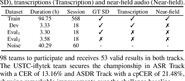 Figure 1 for ICMC-ASR: The ICASSP 2024 In-Car Multi-Channel Automatic Speech Recognition Challenge