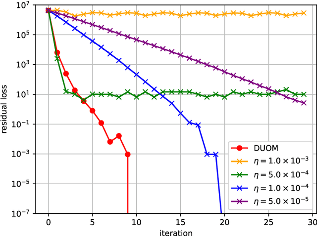 Figure 2 for Convergence Acceleration of Markov Chain Monte Carlo-based Gradient Descent by Deep Unfolding
