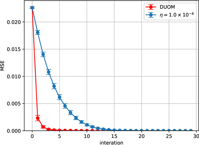 Figure 3 for Convergence Acceleration of Markov Chain Monte Carlo-based Gradient Descent by Deep Unfolding