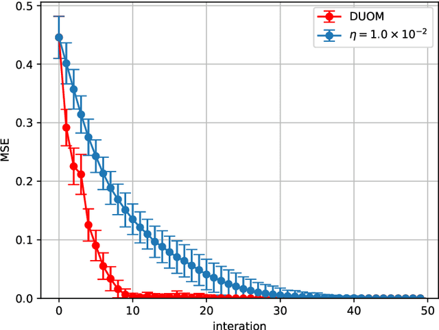 Figure 4 for Convergence Acceleration of Markov Chain Monte Carlo-based Gradient Descent by Deep Unfolding