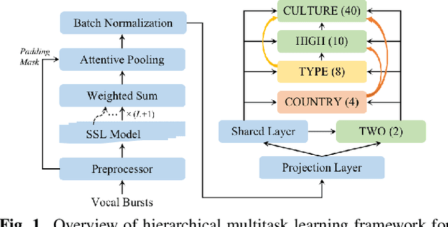 Figure 1 for A Hierarchical Regression Chain Framework for Affective Vocal Burst Recognition